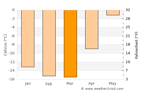 Aasiaat average temperature in March