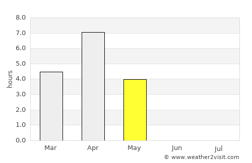 Aasiaat average rain in May