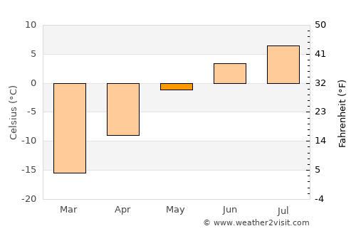 Aasiaat average temperature in May