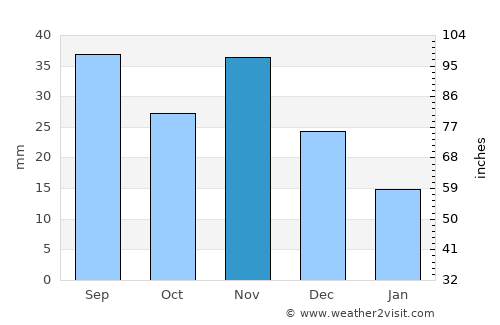 Aasiaat average rain in November