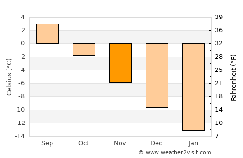 Aasiaat average temperature in November