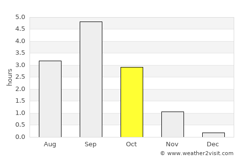 Aasiaat average rain in October
