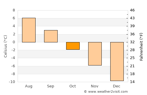 Aasiaat average temperature in October