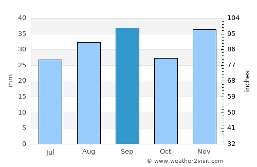 Aasiaat average rain in September