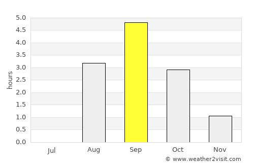 Aasiaat average rain in September