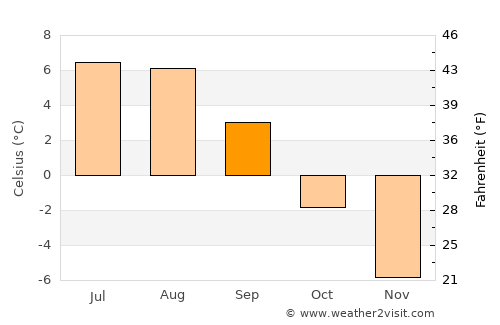 Aasiaat average temperature in September