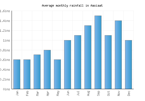 Aasiaat monthly rainfall chart (inches)