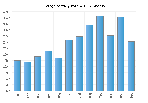 Aasiaat monthly rainfall chart (mm)