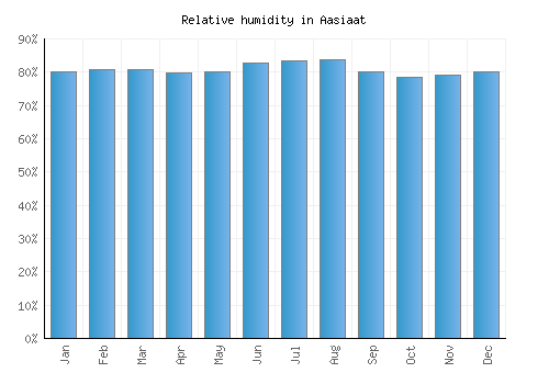Aasiaat relative humidity averages