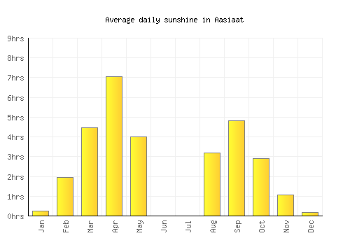 Aasiaat average daily sunshine chart