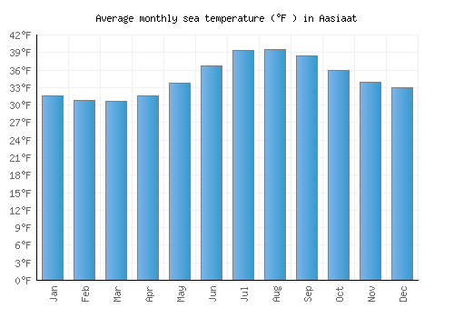 Aasiaat average sea temperature chart (Fahrenheit)
