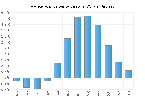 Aasiaat average sea temperature chart (Celsius)