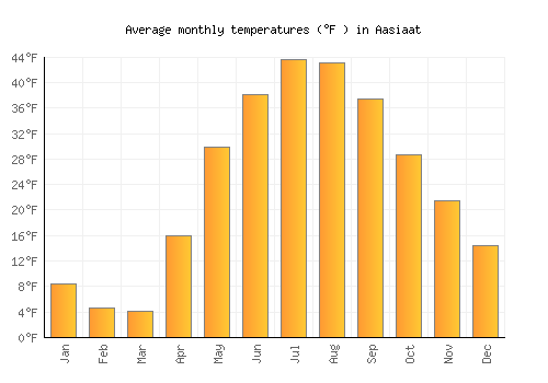 Aasiaat average temperature chart (Fahrenheit)