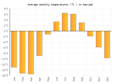Aasiaat average temperature chart (Celsius)