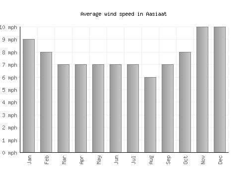 Aasiaat average winspeed by month (mph)