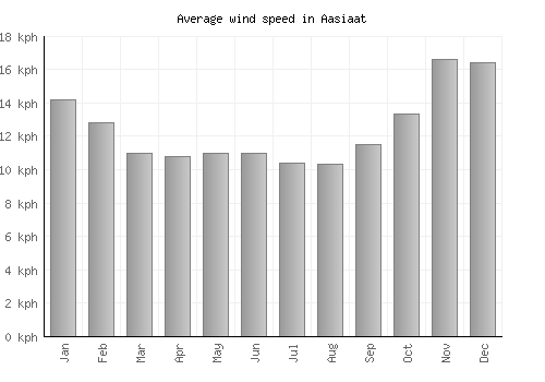 Aasiaat average winspeed by month (km/h)