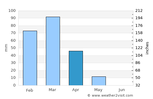 Āb-e Kamarī average rain in April