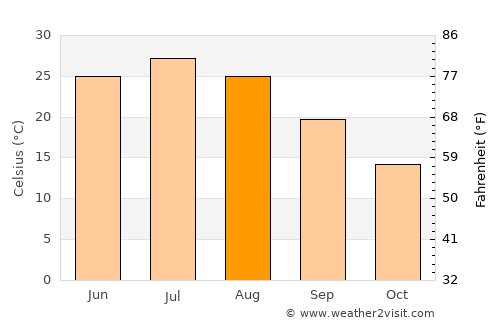 Āb-e Kamarī average temperature in August
