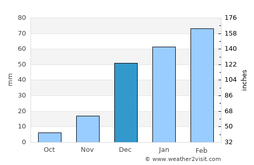 Āb-e Kamarī average rain in December