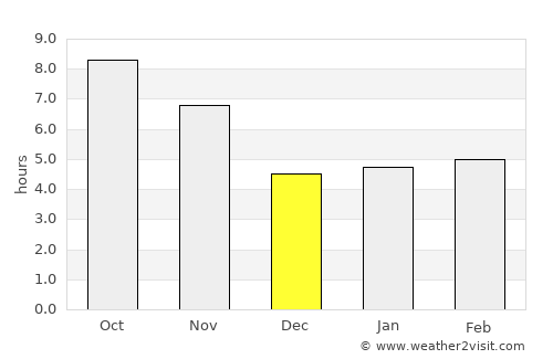 Āb-e Kamarī average rain in December