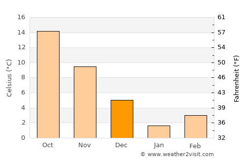 Āb-e Kamarī average temperature in December