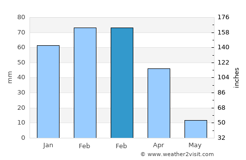 Āb-e Kamarī average rain in February