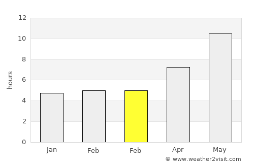 Āb-e Kamarī average rain in February