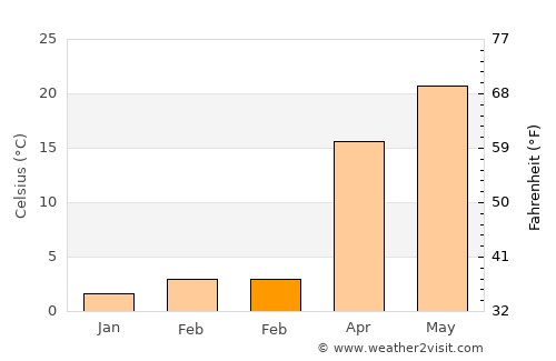 Āb-e Kamarī average temperature in February