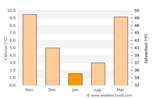 Āb-e Kamarī average temperature in January