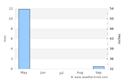 Āb-e Kamarī average rain in July