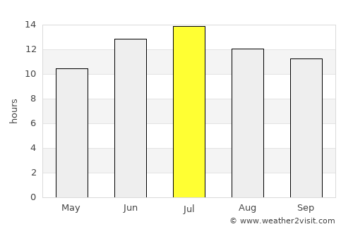 Āb-e Kamarī average rain in July