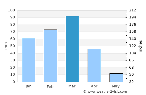 Āb-e Kamarī average rain in March