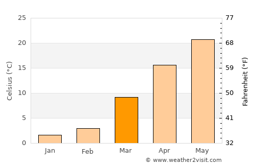 Āb-e Kamarī average temperature in March