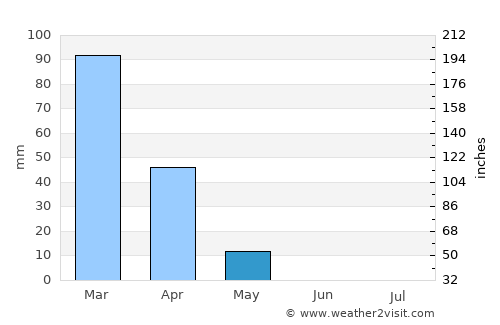 Āb-e Kamarī average rain in May