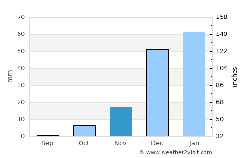 Āb-e Kamarī average rain in November