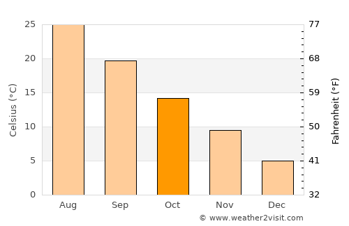 Āb-e Kamarī average temperature in October