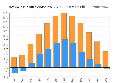 Āb-e Kamarī average minimum / maximum temperatures (Celsius)