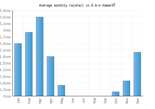 Āb-e Kamarī monthly rainfall chart (inches)