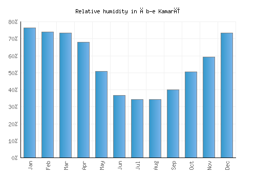 Āb-e Kamarī relative humidity averages