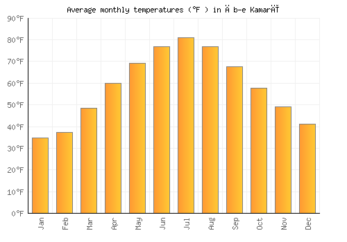 Āb-e Kamarī average temperature chart (Fahrenheit)