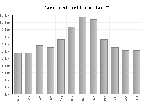 Āb-e Kamarī average winspeed by month (km/h)