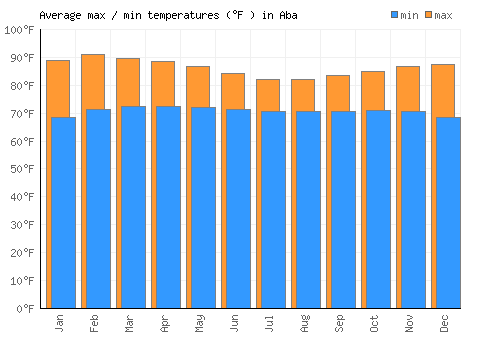 Aba average minimum / maximum temperatures (Fahrenheit)