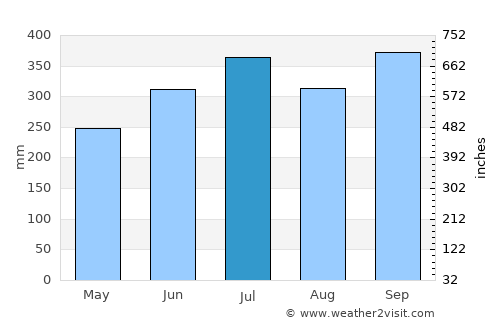 Aba average rain in July
