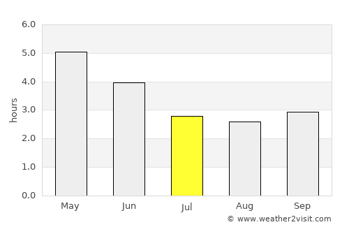 Aba average rain in July