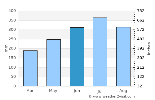 Aba average rain in June