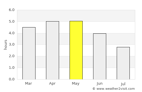 Aba average rain in May