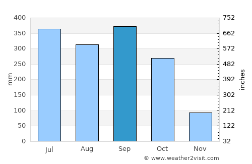 Aba average rain in September