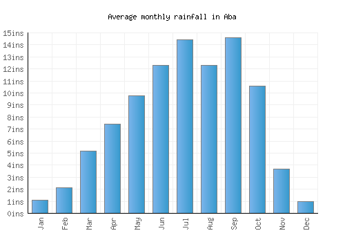 Aba monthly rainfall chart (inches)