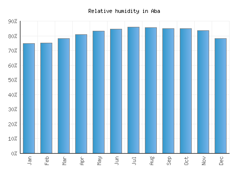 Aba relative humidity averages