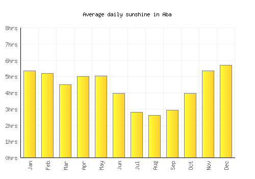 Aba average daily sunshine chart